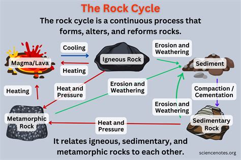 The rock cycle is a process that explains the basic relationships among igneous, metamorphic, and sedimentary rocks. The process depends on temperature, pressure, time, and changes in environmental conditions in the Earth’s crust and at its surface. 